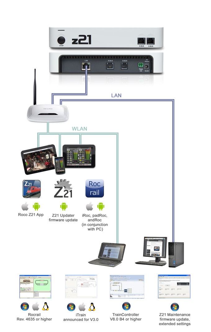 Z21 bianca + router Wlan